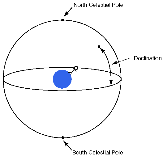 Star Declination Chart