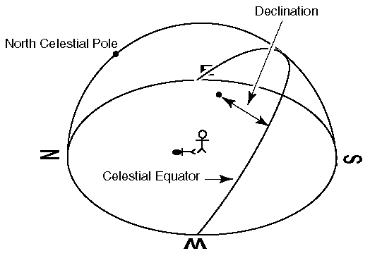 Star Declination Chart