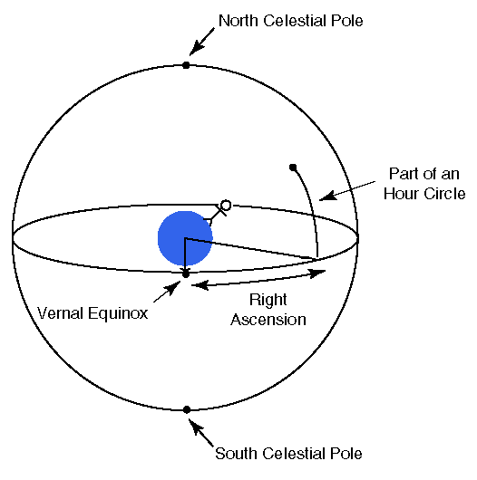 Right Ascension Chart