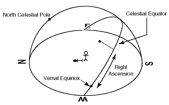 Right Ascension Chart