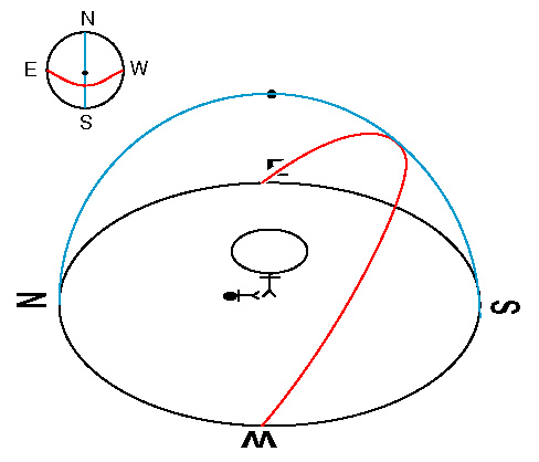 Stereographic Chart