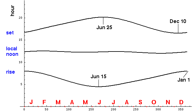 Navy Sunrise Sunset Chart