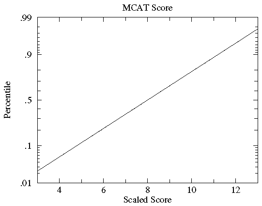 Mcat scores essay
