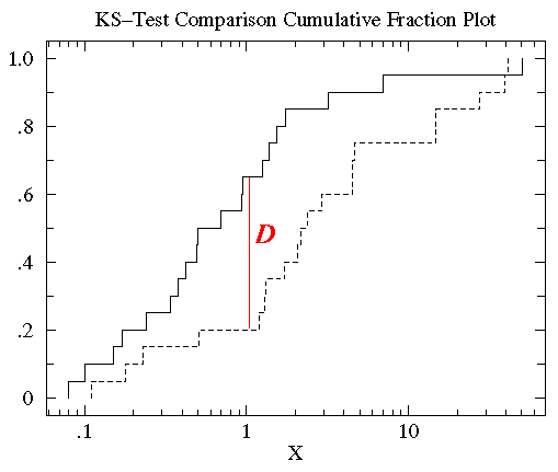 Kolmogorov Distribution