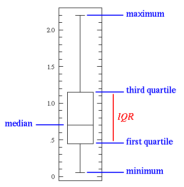 Chart Box Plot