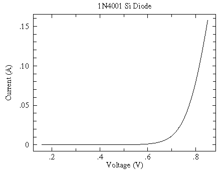 Characteristic Curves