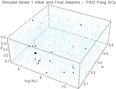 Graphics:Bimodal Mode 1 Initial and Final Swarms - PSO Pong BCs