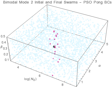 Graphics:Bimodal Mode 2 Initial and Final Swarms - PSO Pong BCs