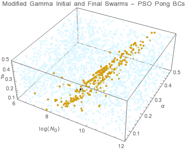Graphics:Modified Gamma Initial and Final Swarms - PSO Pong BCs