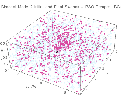 Graphics:Bimodal Mode 2 Initial and Final Swarms - PSO Tempest BCs