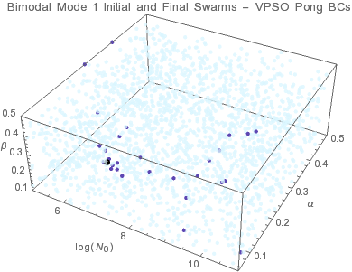 Graphics:Bimodal Mode 1 Initial and Final Swarms - VPSO Pong BCs