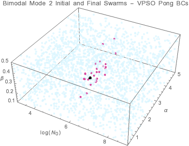 Graphics:Bimodal Mode 2 Initial and Final Swarms - VPSO Pong BCs