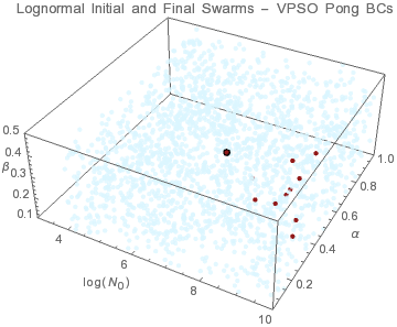 Graphics:Lognormal Initial and Final Swarms - VPSO Pong BCs