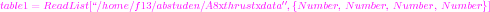                                          ′′
table1=ReadList[“ ∕home ∕f13∕abstuden∕A8xthrustxdata  ,{N umber, N umber, N umber, N umber}]