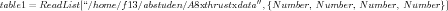 table1=ReadList[“∕home∕f13∕abstuden∕A8xthrustxdata′′,{N umber, N umber, Number, N umber}]